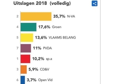 Uitslagen volledig 2018